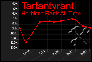 Total Graph of Tartantyrant