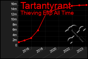 Total Graph of Tartantyrant