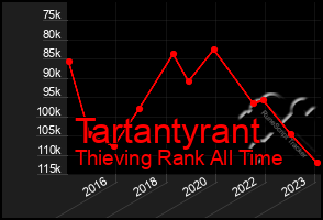 Total Graph of Tartantyrant