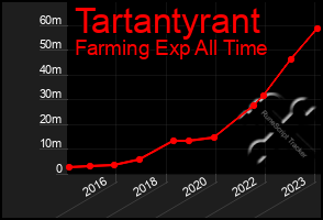 Total Graph of Tartantyrant