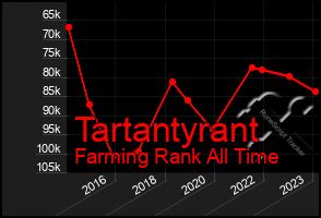 Total Graph of Tartantyrant