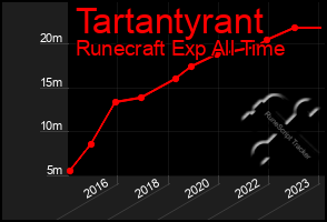 Total Graph of Tartantyrant