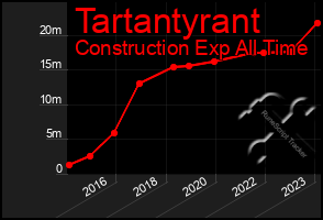 Total Graph of Tartantyrant