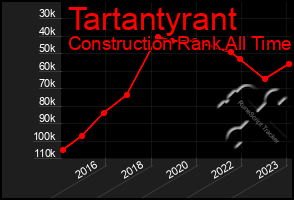 Total Graph of Tartantyrant