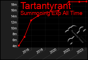 Total Graph of Tartantyrant