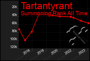 Total Graph of Tartantyrant