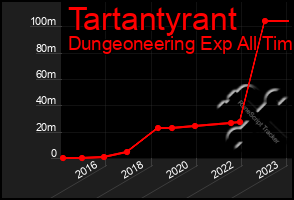 Total Graph of Tartantyrant