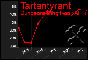 Total Graph of Tartantyrant