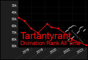 Total Graph of Tartantyrant