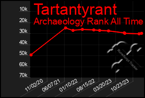 Total Graph of Tartantyrant