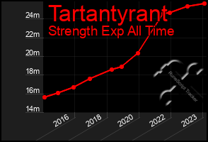 Total Graph of Tartantyrant