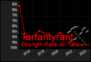 Total Graph of Tartantyrant