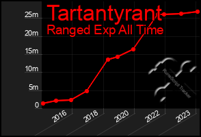 Total Graph of Tartantyrant