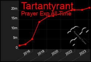 Total Graph of Tartantyrant