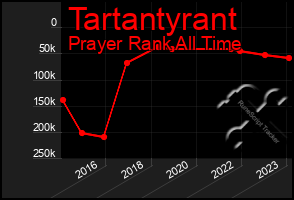 Total Graph of Tartantyrant