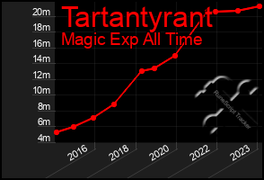 Total Graph of Tartantyrant