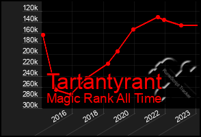 Total Graph of Tartantyrant