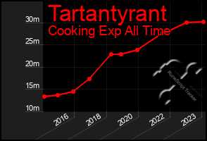 Total Graph of Tartantyrant