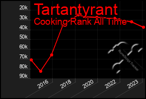 Total Graph of Tartantyrant