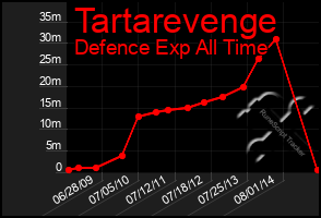 Total Graph of Tartarevenge
