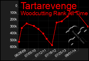 Total Graph of Tartarevenge