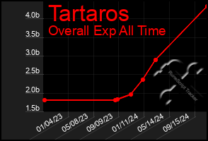 Total Graph of Tartaros