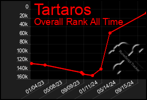 Total Graph of Tartaros