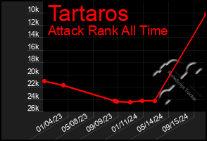 Total Graph of Tartaros