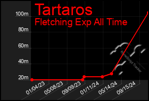 Total Graph of Tartaros