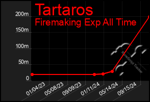 Total Graph of Tartaros