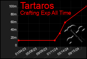 Total Graph of Tartaros