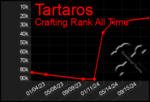 Total Graph of Tartaros