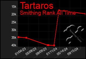 Total Graph of Tartaros