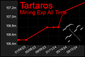 Total Graph of Tartaros