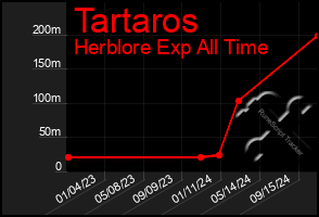 Total Graph of Tartaros