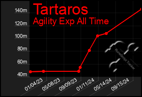 Total Graph of Tartaros