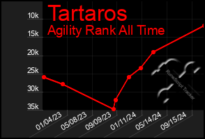 Total Graph of Tartaros