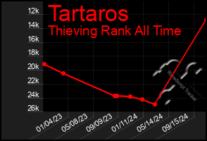 Total Graph of Tartaros