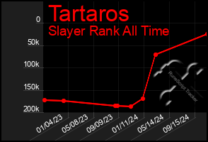 Total Graph of Tartaros