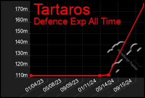 Total Graph of Tartaros