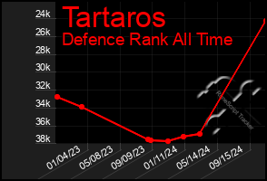 Total Graph of Tartaros