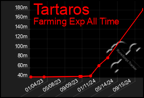 Total Graph of Tartaros