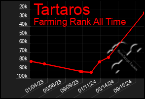 Total Graph of Tartaros