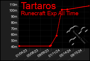 Total Graph of Tartaros