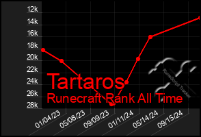 Total Graph of Tartaros