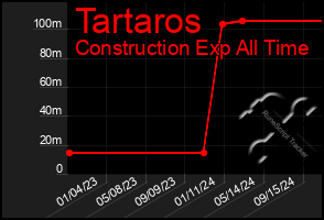 Total Graph of Tartaros