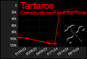 Total Graph of Tartaros