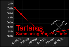 Total Graph of Tartaros