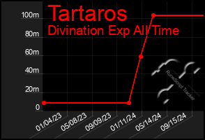 Total Graph of Tartaros