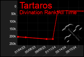 Total Graph of Tartaros